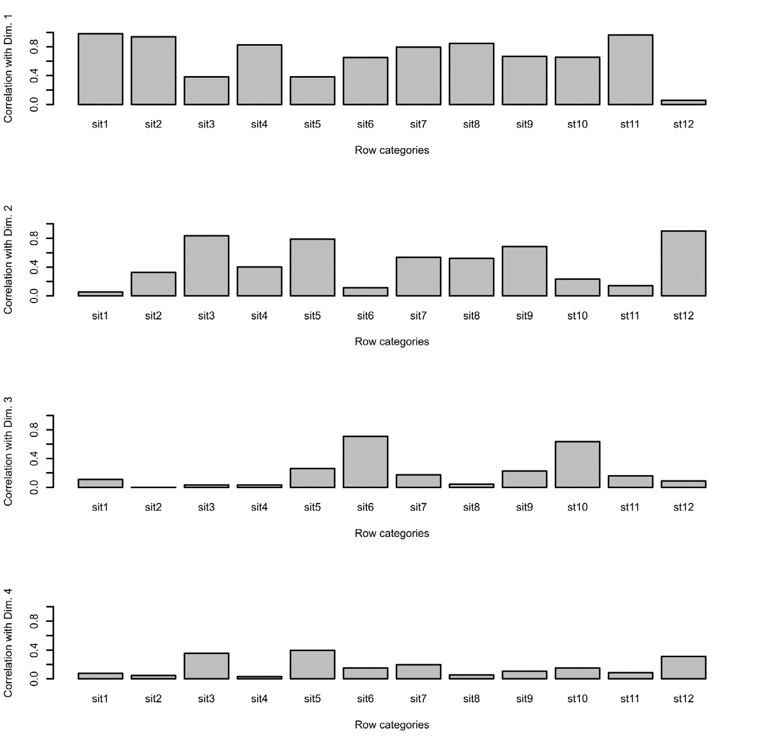 Fig. 3 – CA on data of Tab. 1. Charts provided by the R script. Bar chart showing the correlation between the row categories (sites) and the CA dimensions.