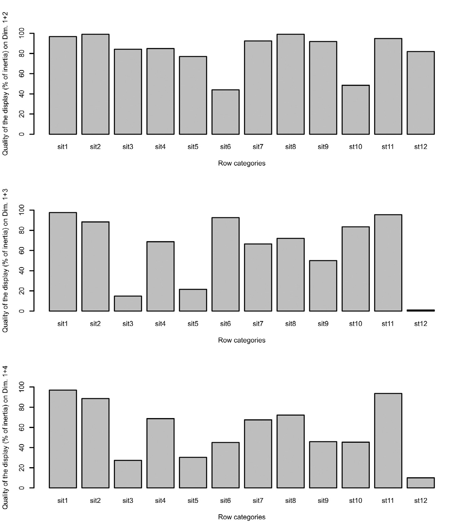 Fig. 4 – CA on data of Tab. 1. Charts provided by the R script. Bar chart showing the quality of the representation of row categories (sites) on the dimensions 1+2, 1+3, and 1+4.