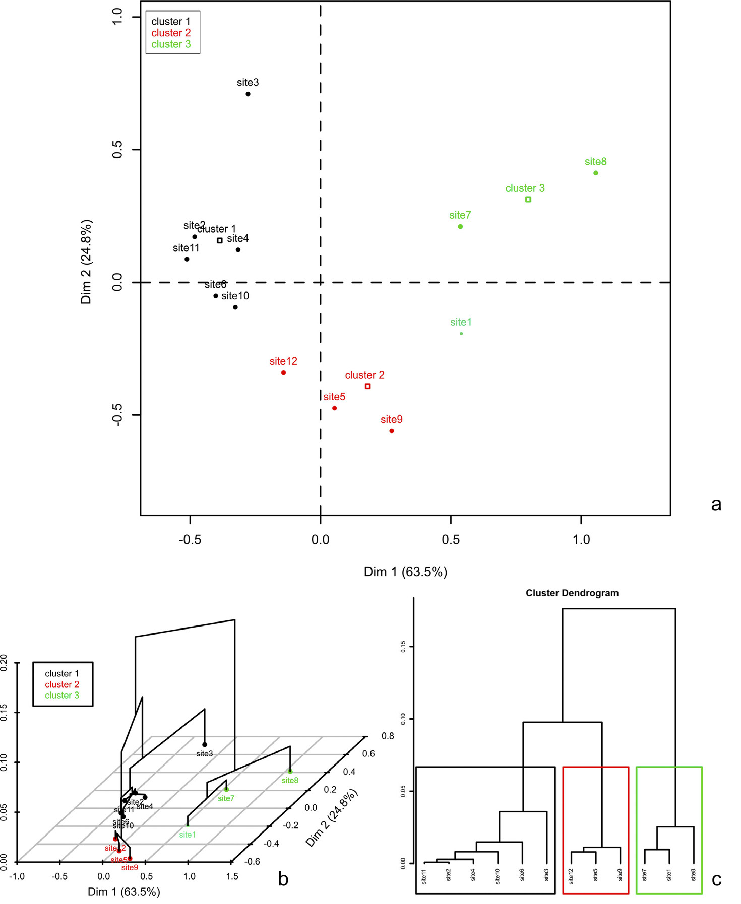 Fig. 5 – CA on data of Tab. 1. Charts provided by the R script. a) CA map showing row categories (sites) with different colours indicating different clusters. b) As previous figure, with cluster tree displayed on the map. c) Cluster tree with optimal cluster partition (boxes) as suggested by “FactoMineR”. All charts from the “FactoMineR” package.