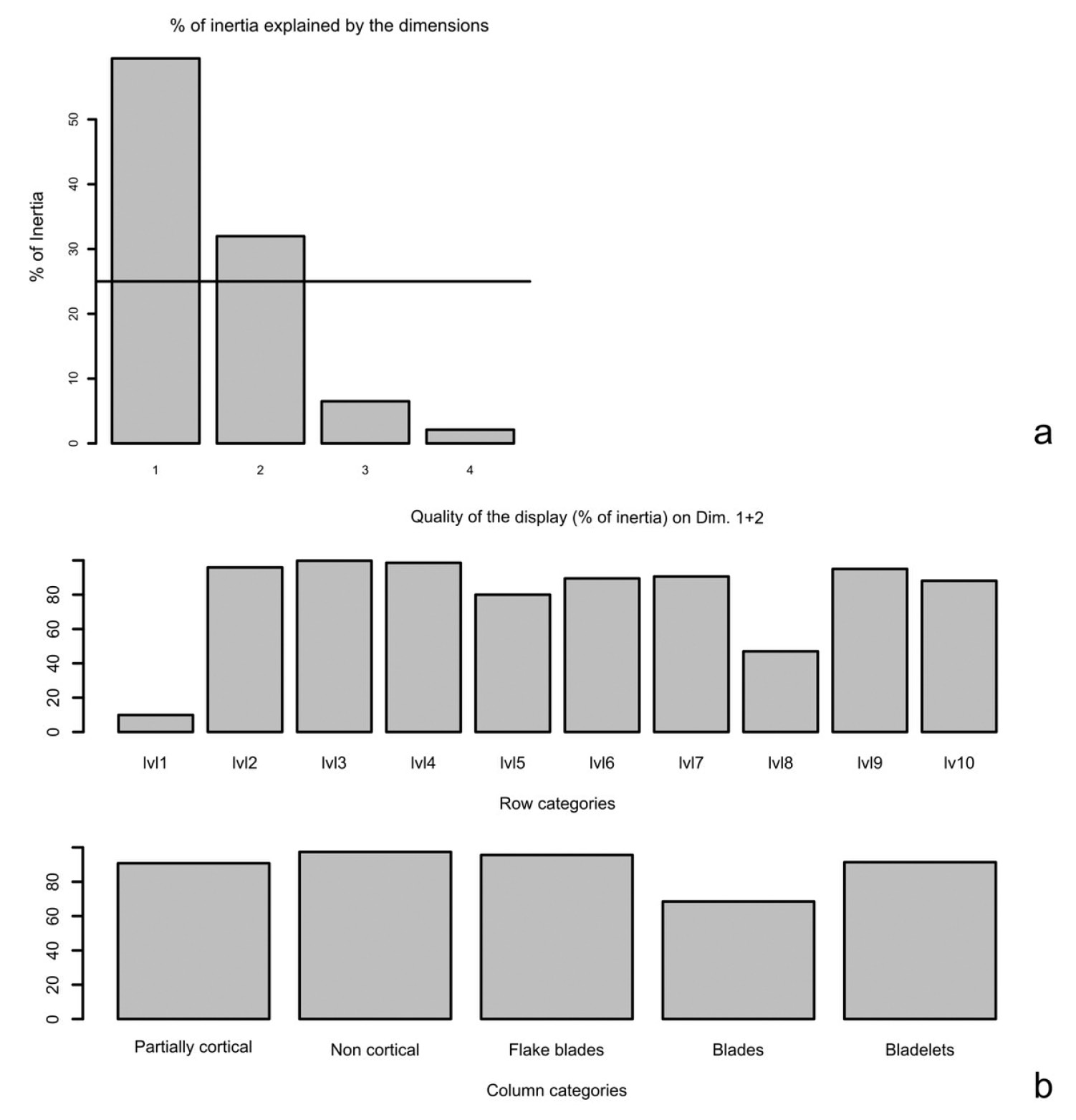 Fig. 6 – CA on data of Tab. 3. a) Percentage of inertia explained by the dimensions. Reference line: threshold above which a dimension should be considered important for data interpretation according to the average rule. b) Histograms showing the quality of the display of row and column categories on the first two CA dimensions.