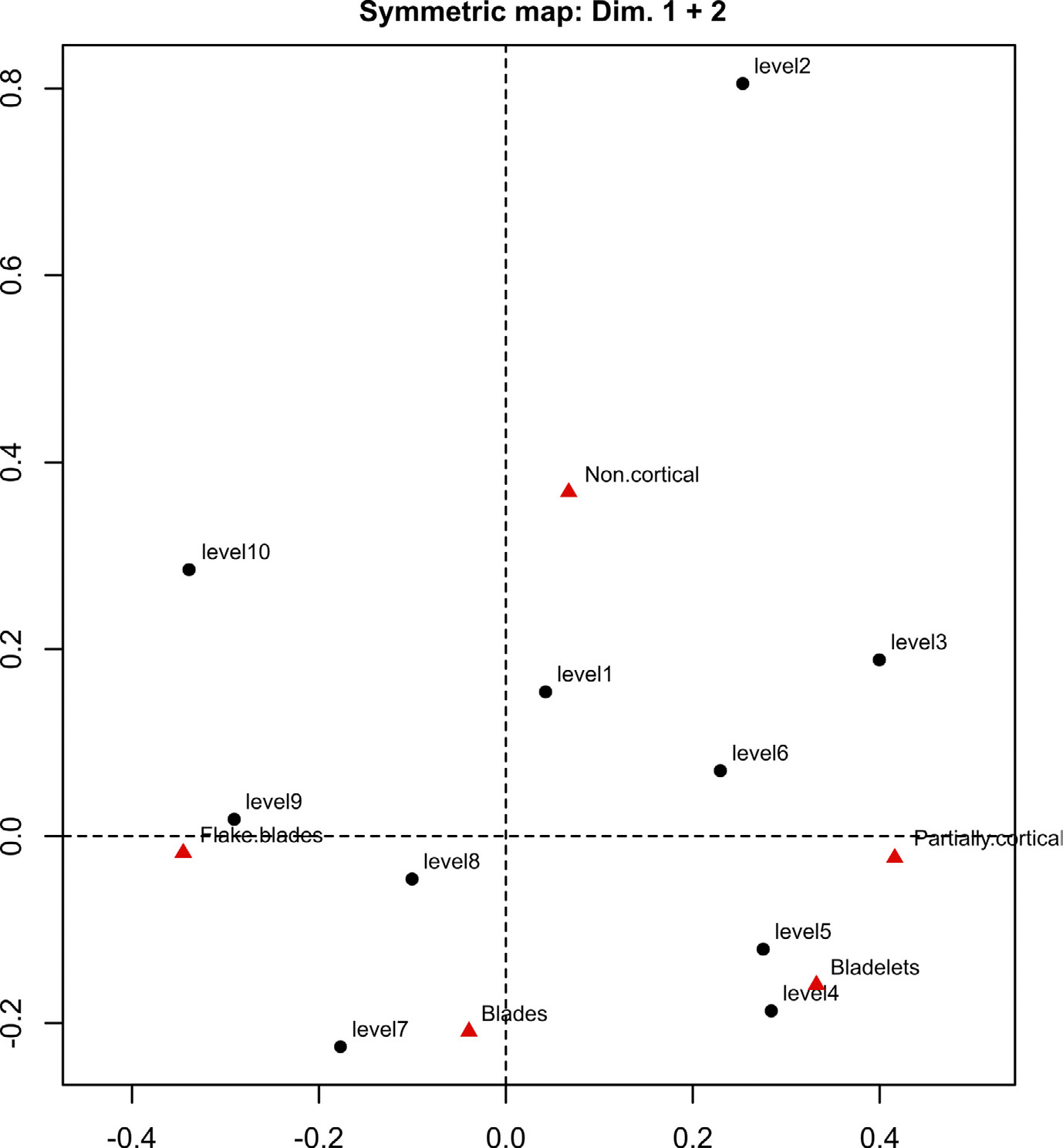 Fig. 7 – Symmetric map of CA on Tab. 3, showing the first 2 dimensions.