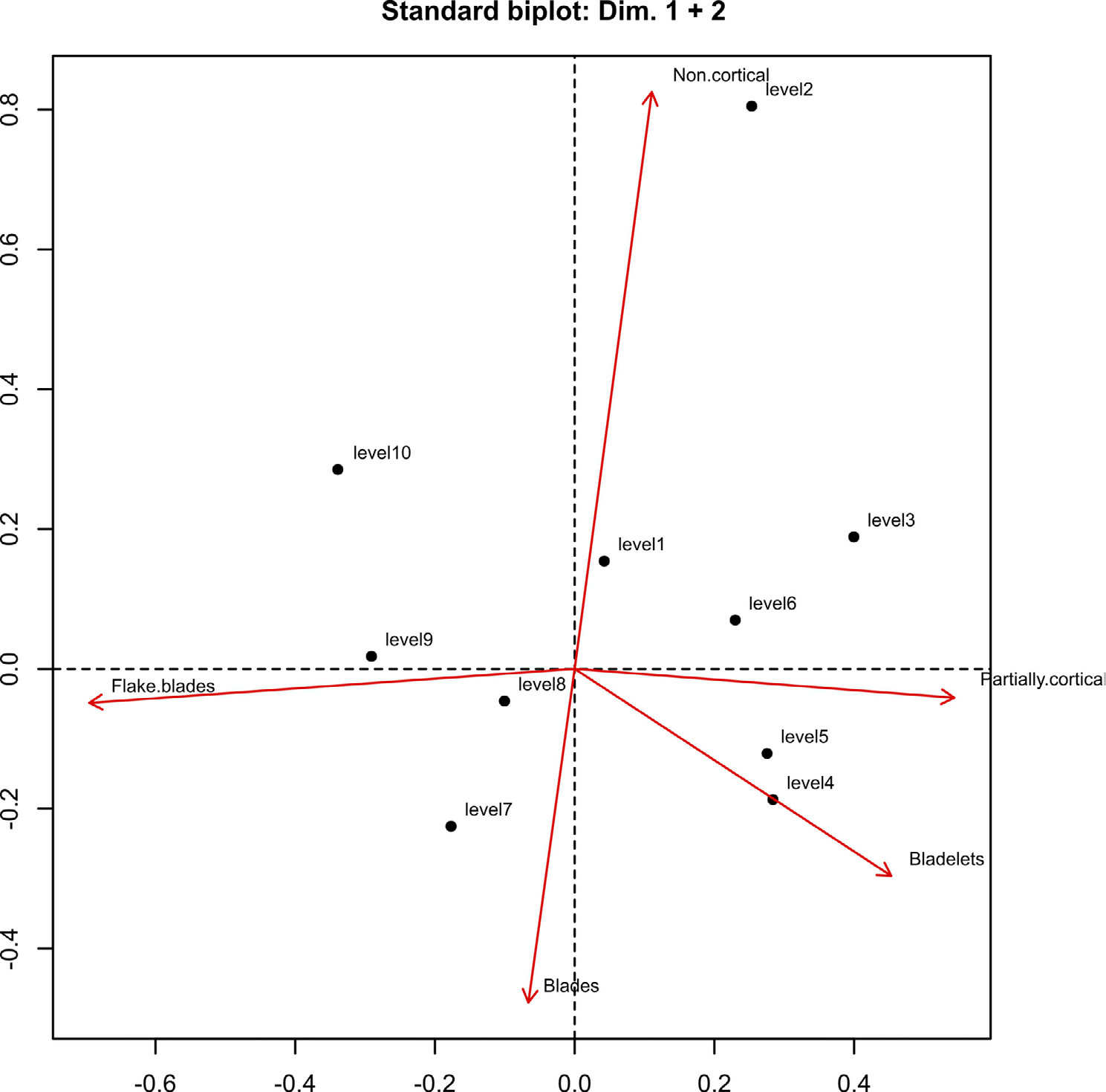 Fig. 8 – Standard Biplot of CA on Tab. 3, showing the first two dimensions. For the interpretation of this type of Biplot, see caption of Fig. 2.