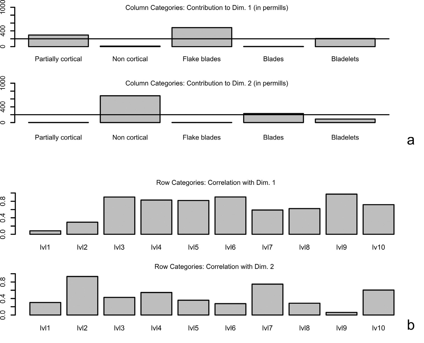 Fig. 9 – a) Histograms showing the contribution (in permills) of the column categories of Tab. 3 (i.e., lithic types) to the definition of the first two CA dimensions. Reference line: average contribution. b) Histograms showing the correlation of row categories (i.e., archaeological levels) with the first two CA dimensions.