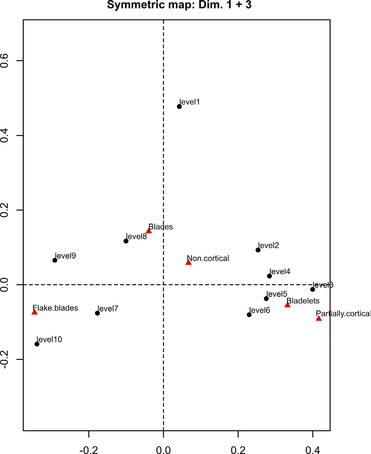 Fig. 10 – Symmetric map of CA on Tab. 3, showing (just for illustrative purposes) the first and third dimensions.