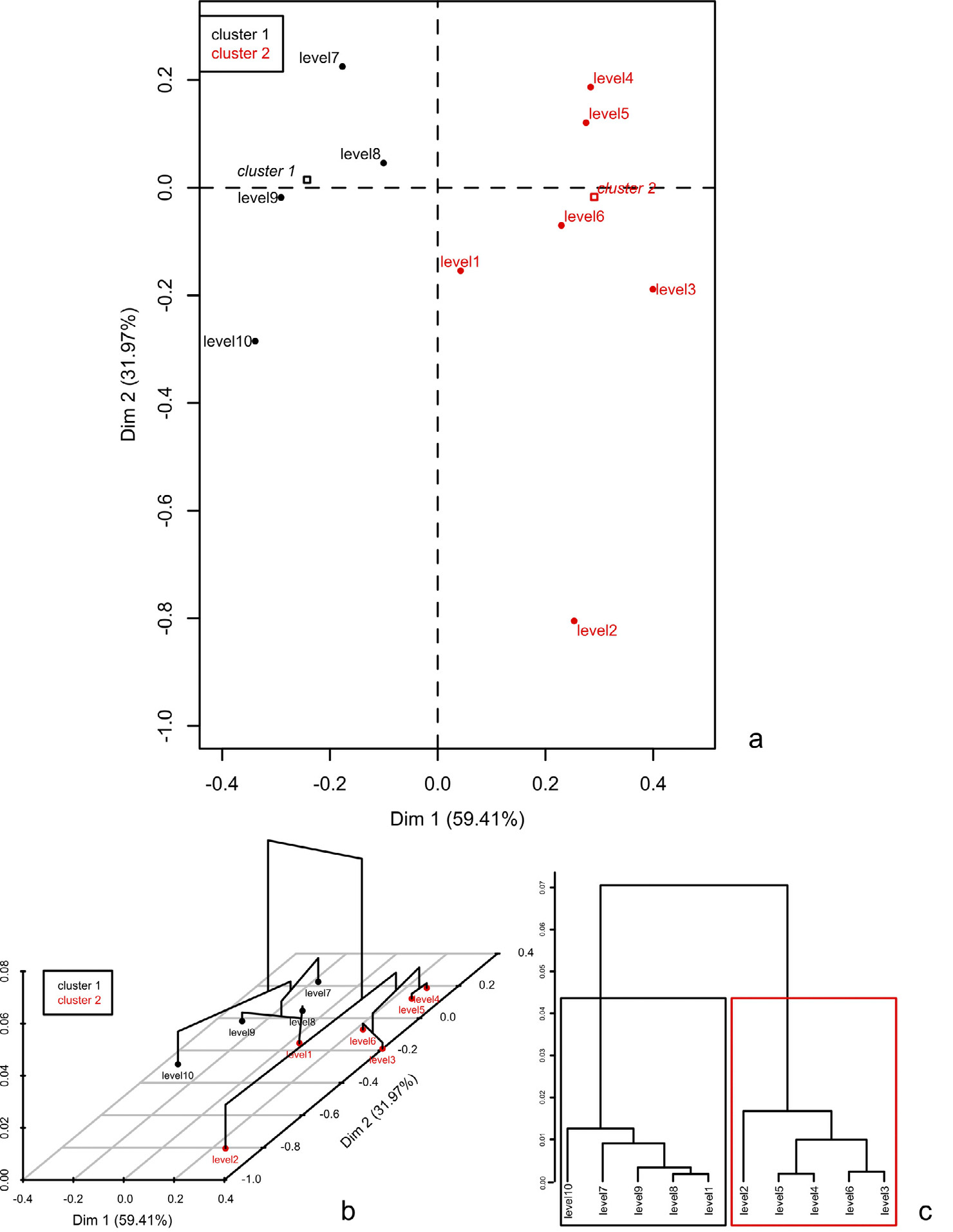 Fig. 11 – Hierarchical clustering of row categories of Tab. 3. a) CA map showing row points (archaeological levels) on the first two dimensions, coloured according to cluster membership. b) CA map with clusters tree superimposed. c) Cluster tree with indication of optimal partition (boxes) in two clusters as suggested by “FactoMineR”.