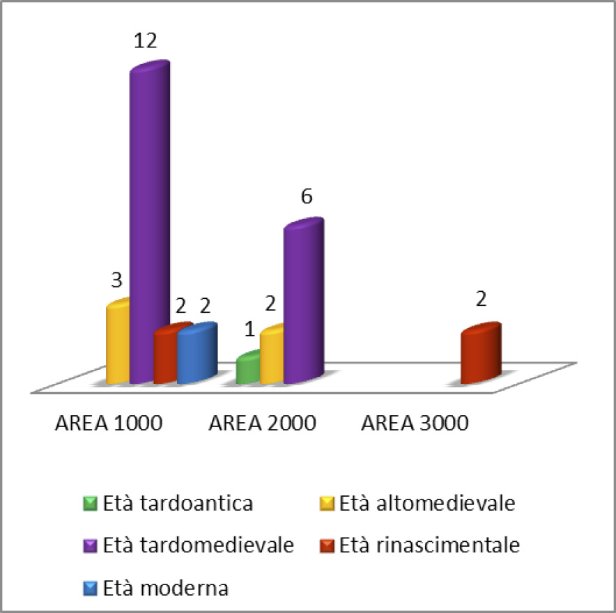 Grafico 1 – Istogramma con la distribuzione cronologica dei rinvenimenti per ogni settore di ricerca.