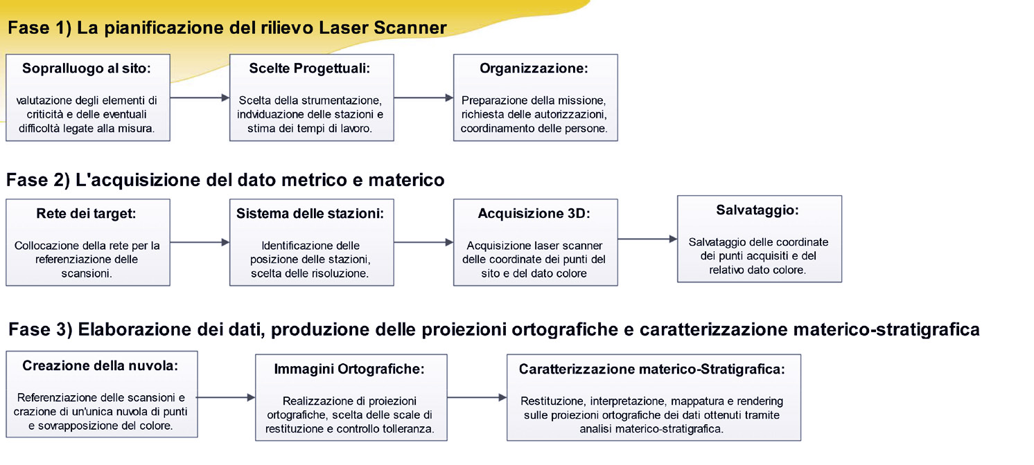 Fig. 6 – Workflow delle fasi di lavoro: dalla pianificazione del rilievo laser 3D scanning alla produzione delle analisi materico-stratigrafica di elaborati in scala.