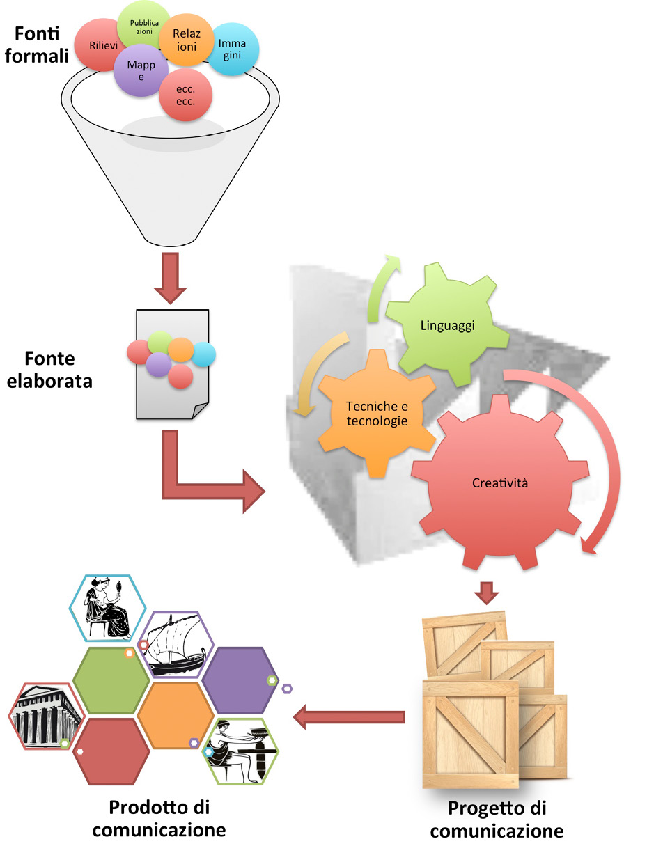 Fig. 7 – Lo schema del workflow (G. De Felice).