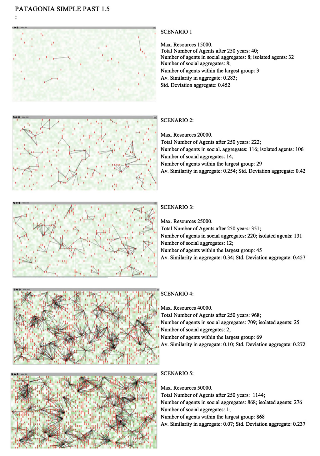 Fig. 3 – Diferentes escenarios del modelo Patagonia Simple Past 1.5. Se observa como la etnicidad y la territorialidad se expresan mediante redes. Diferentes capturas de la simulación tras 500 unidades de tiempo (equivalente a 250 años). Población fundacional: 300 familias.