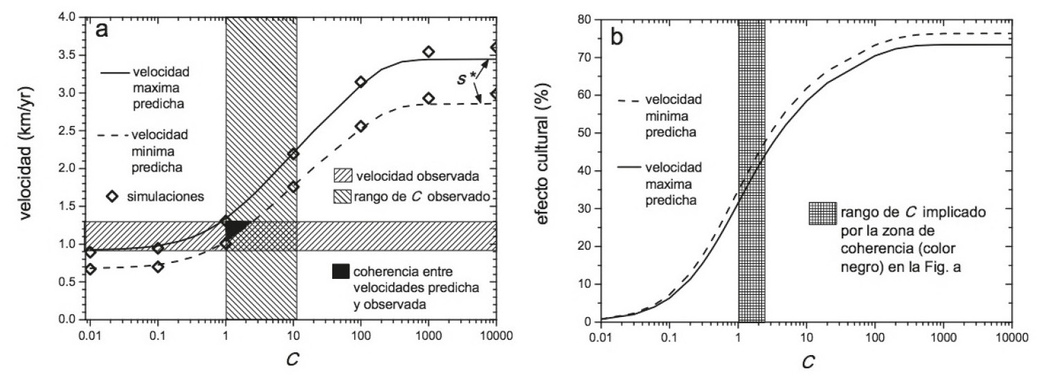 Fig. 4 – Velocidades predichas por un modelo de la propagación del frente neolítico en Europa en función de la intensidad de transmisión cultural C (a). Estas velocidades implican que el porcentaje de la difusión cultural fue entre un 32% y un 48% (b), según lo cual la difusión démica (movimiento de poblaciones) fue más importante que la difusión cultural (movimiento de ideas) a escala continental (adoptado de Forte 2012).