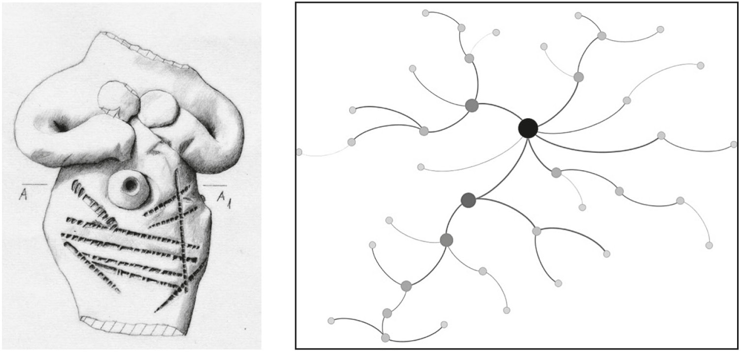 Fig. 1 – a) Disegno in scala 1:1 di una figurina fittile di Ebla conservata nel Museo di Idlib (TM92P618) e databile agli inizi del II Millennio a.C. (Ramazzotti 2012, 372, fig. 4b); b) Grafo (elaborato con il programma Gephi v. 0.8) sulle relazioni semantiche del DBMS riferito alle figurine fittili di Ebla-Tell Mardikh.