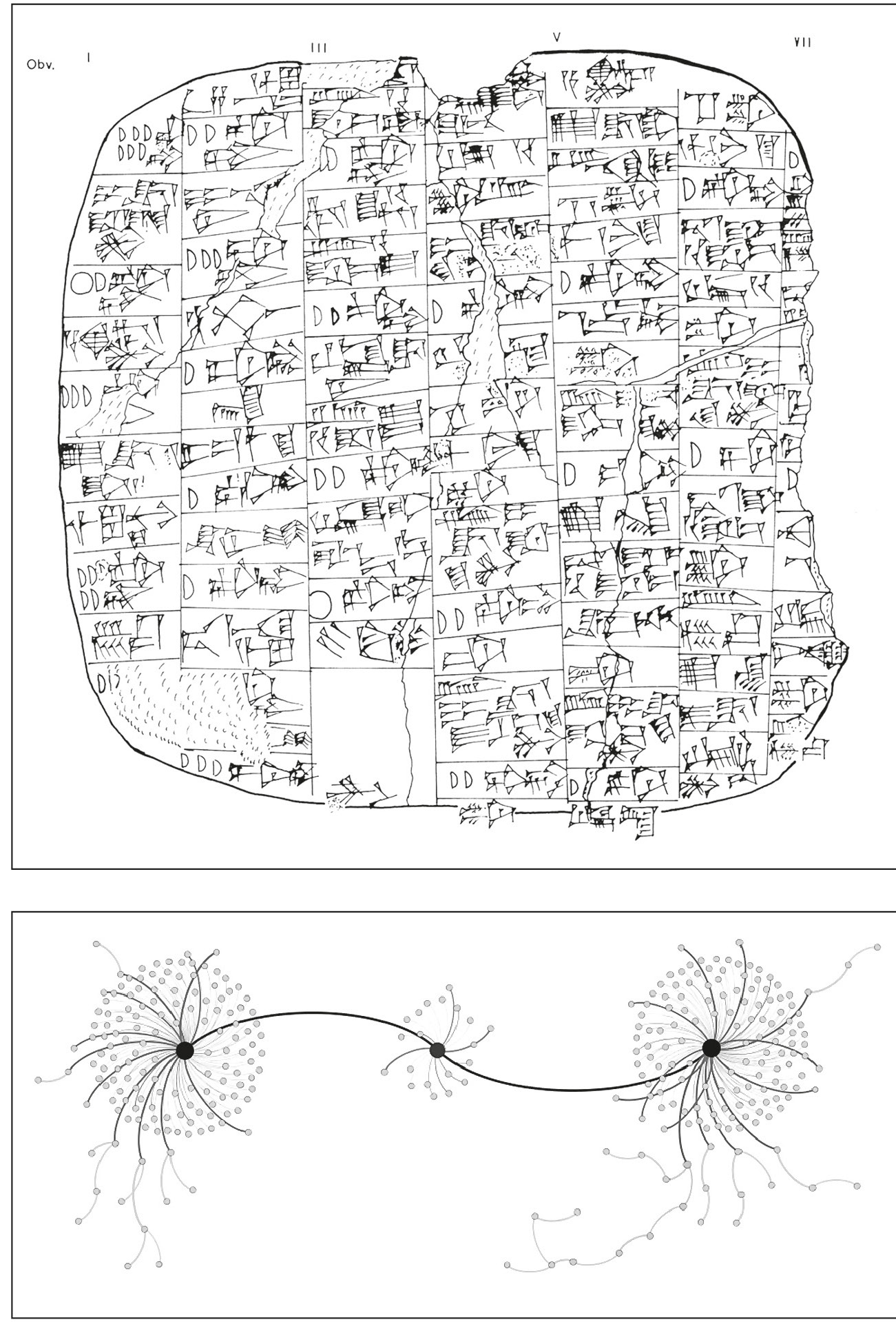 Fig. 3 – a) Disegno di una tavoletta cuneiforme rinvenuta nell’Archivio Reale di Ebla nel Palazzo Reale G (Archi 1993, pl. IV); b) Grafo (elaborato con il programma Gephi v. 0.8) sulle relazioni semantiche del DBMS riferito ad alcune tavolette cuneiformi provenienti dall’Archivio Reale di Ebla-Tell Mardikh.