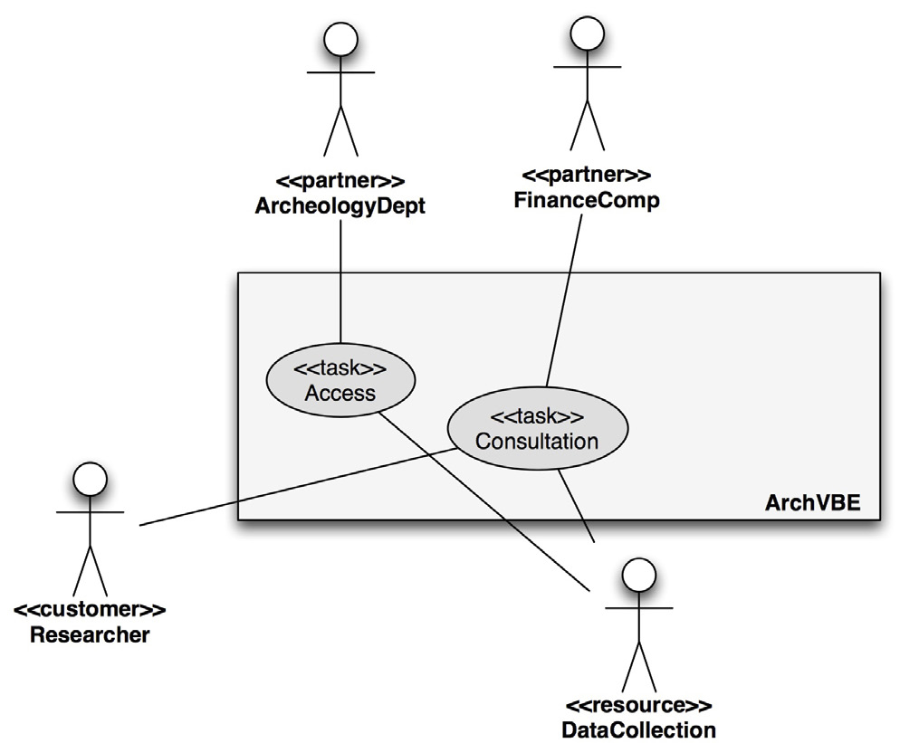 Fig. 1 – Use case diagram of a VBE for archaeological projects.