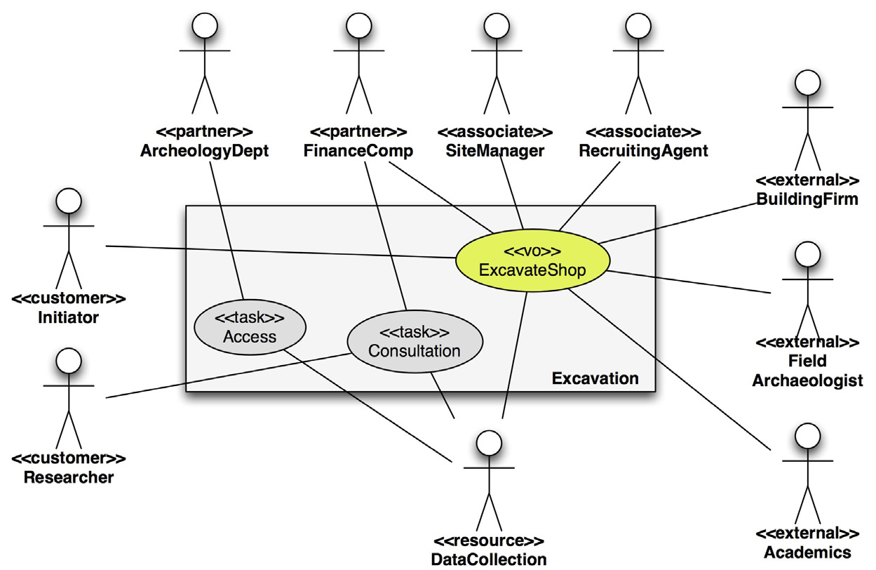 Fig. 4 – Use case diagram of a VBE extended with VO ExcavateShop.