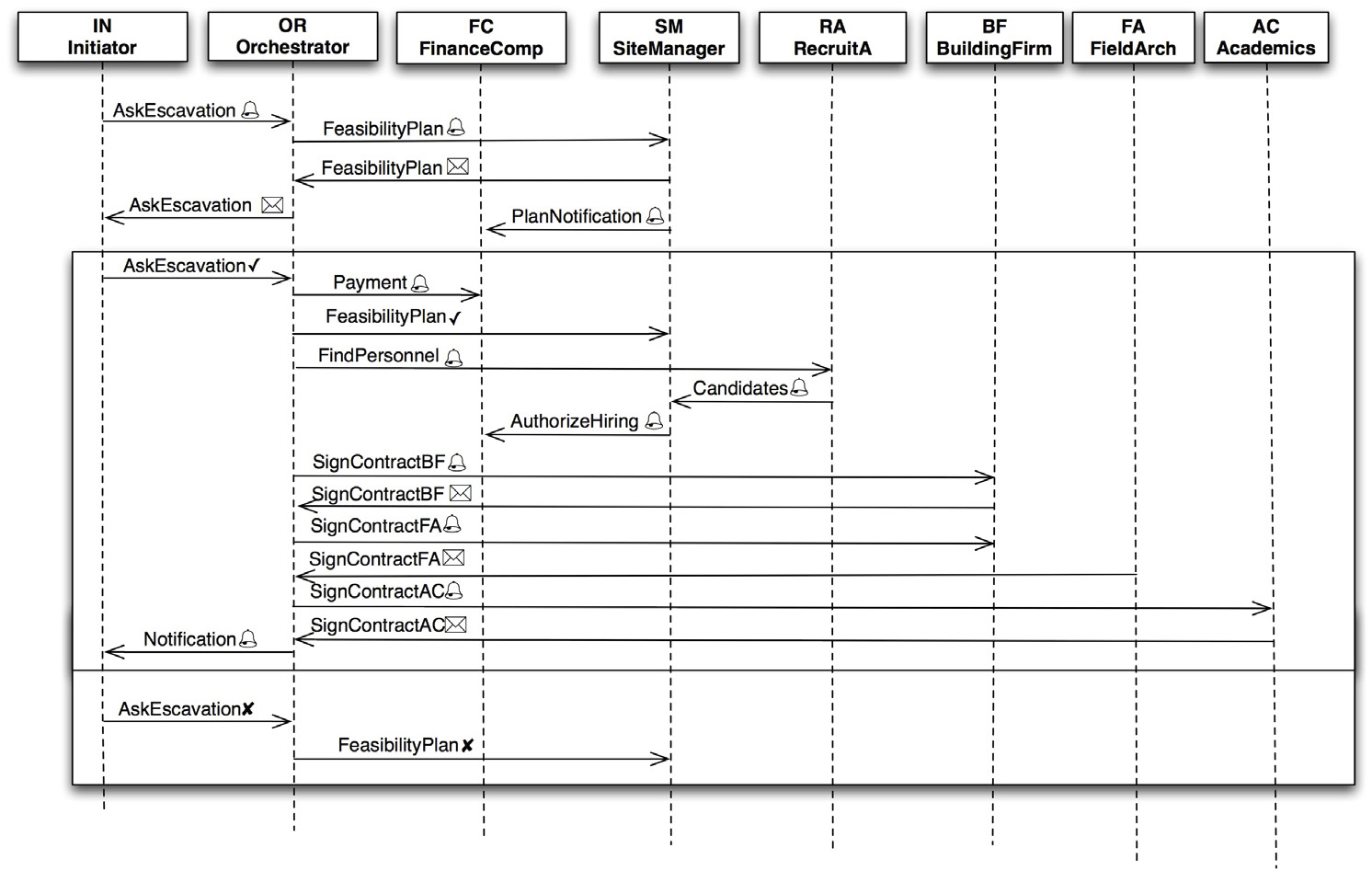 Fig. 6 – Sequence diagram of a fragment of the interactions occurring in module ExcavateShop.