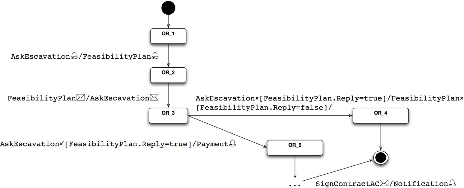 Fig. 8 – (Fragment of) statechart diagram for Orchestrator.