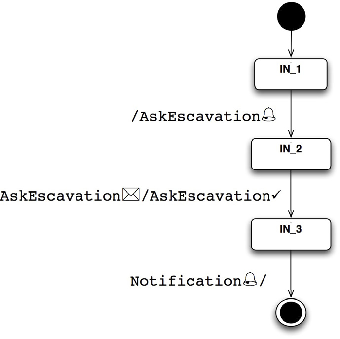 Fig. 9 – Problematic statechart diagram for Initiator.