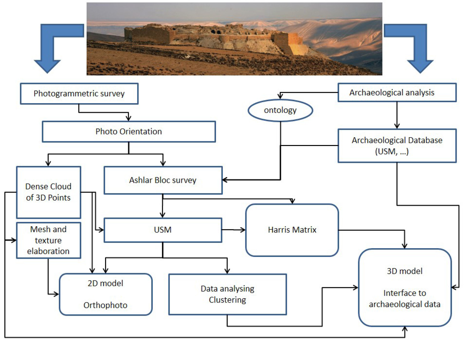 Fig. 1 – Schema sinottico del progetto interdisciplinare che visualizza la cooperazione tra l’archeologia e la computer science e un’immagine del castello di Shawbak (Ma’an, Giordania).