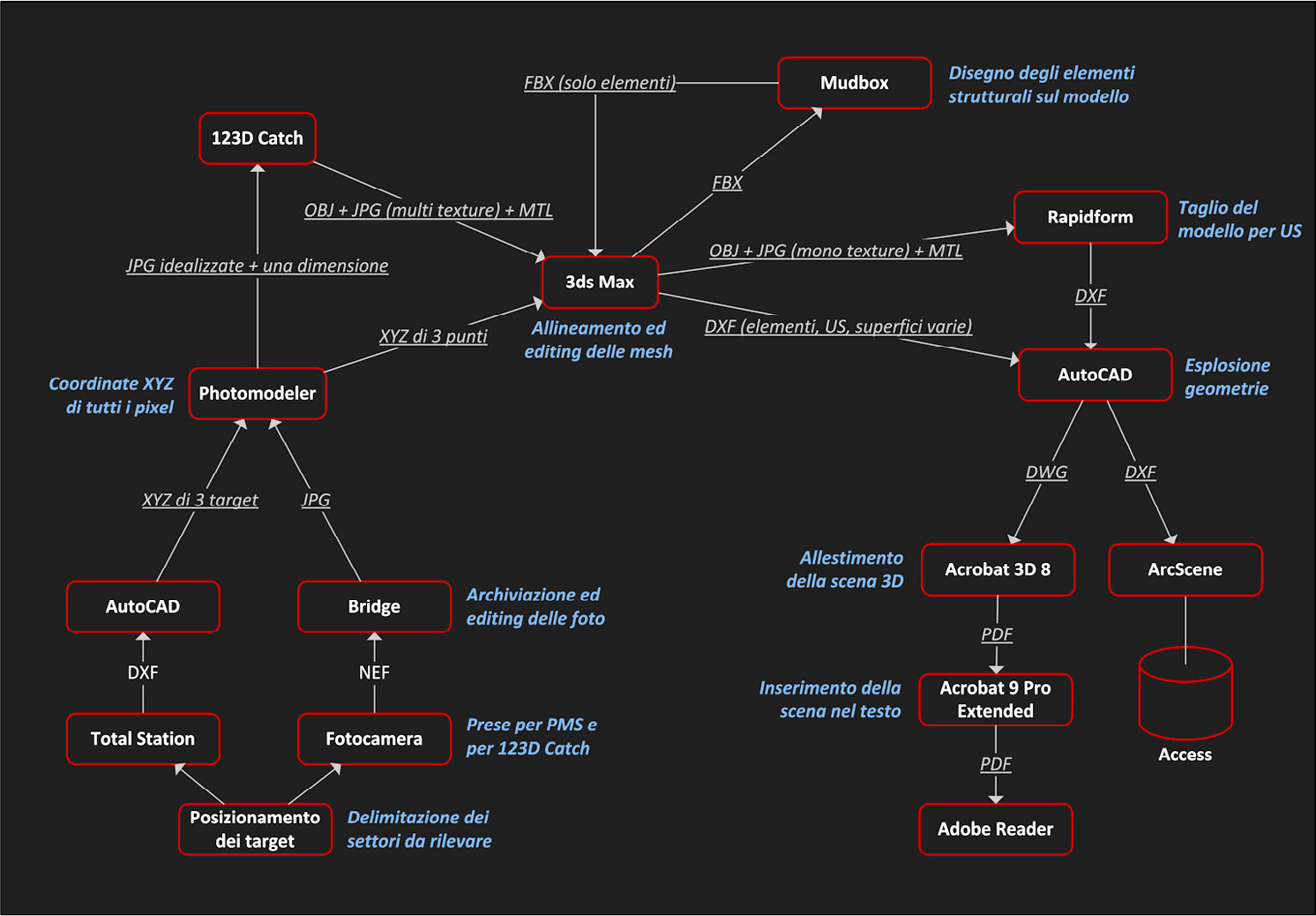 Fig. 1 – Schema che descrive il workflow utilizzato per documentare il nuraghe di Tanca Manna (Nuoro).