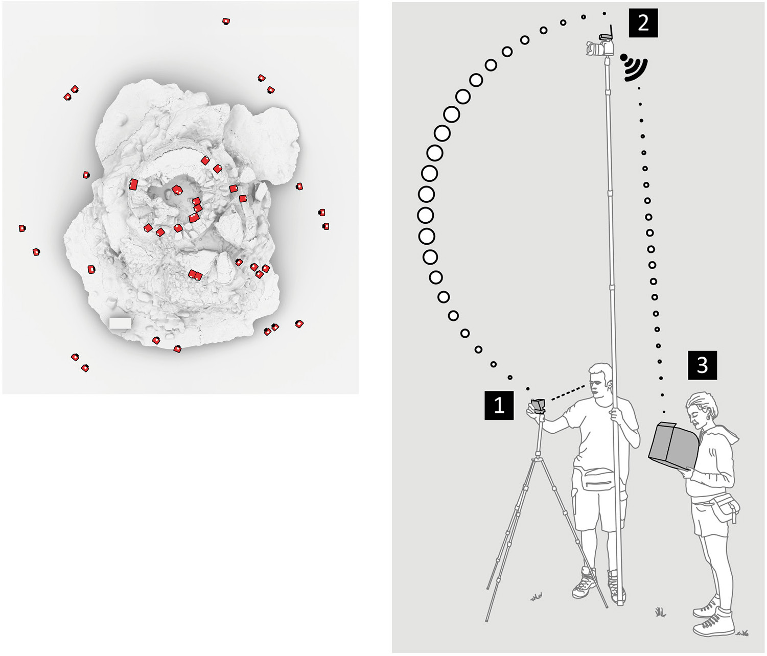 Figg. 5, 6 – 5. Localizzazione dei punti di presa fotografica; 6. Schema che illustra gli elementi del sistema di ripresa fotogrammetrica: un operatore muove l’asta e contemporaneamente osserva nel monitor l’immagine trasmessa dalla fotocamera (1); quando l’operatore ottiene la migliore inquadratura possibile agisce sul radiocomando – integrato nel monitor – per scattare la fotografia; i dati vengono registrati nella scheda SD della fotocamera (2) e inviati all’iPad (3).