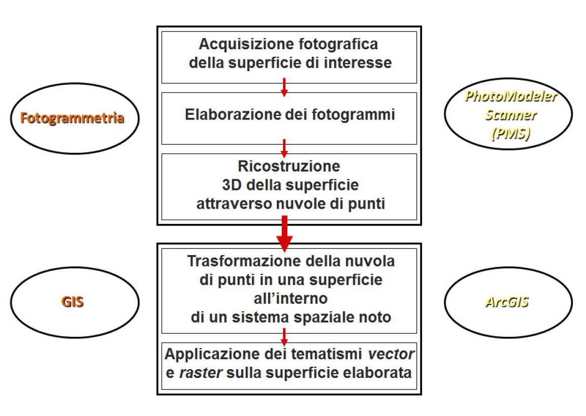 Fig. 1 – Diagramma operativo della procedura di fotomodellazione 3D.