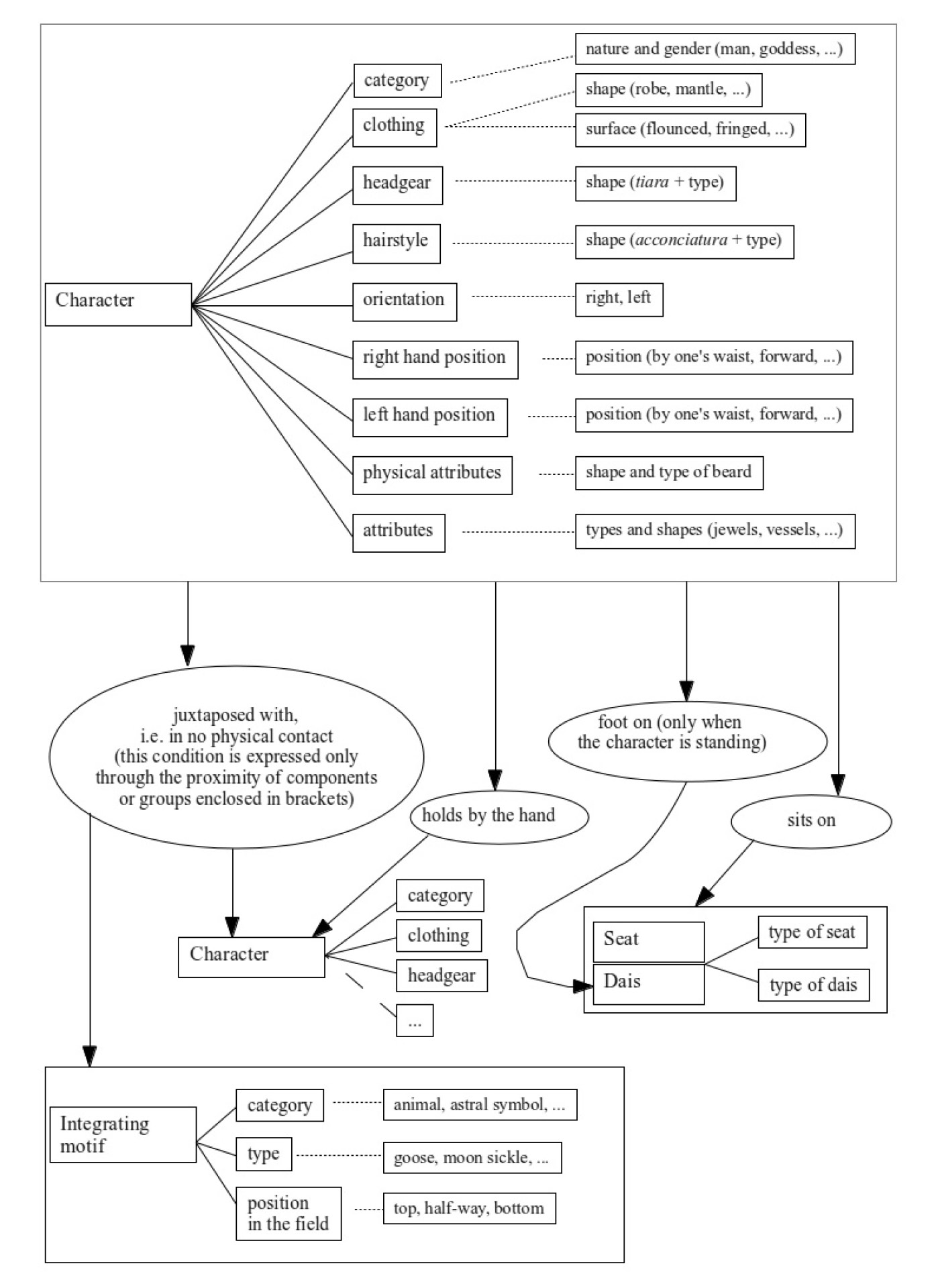 Fig. 4 – Coding strategy. Possible features and relations between the character and motifs, objects, or other characters represented in the scenes (arrows indicate the direction of relations, lines the possible genres or features, and dotted lines the relevant specific possibilities).