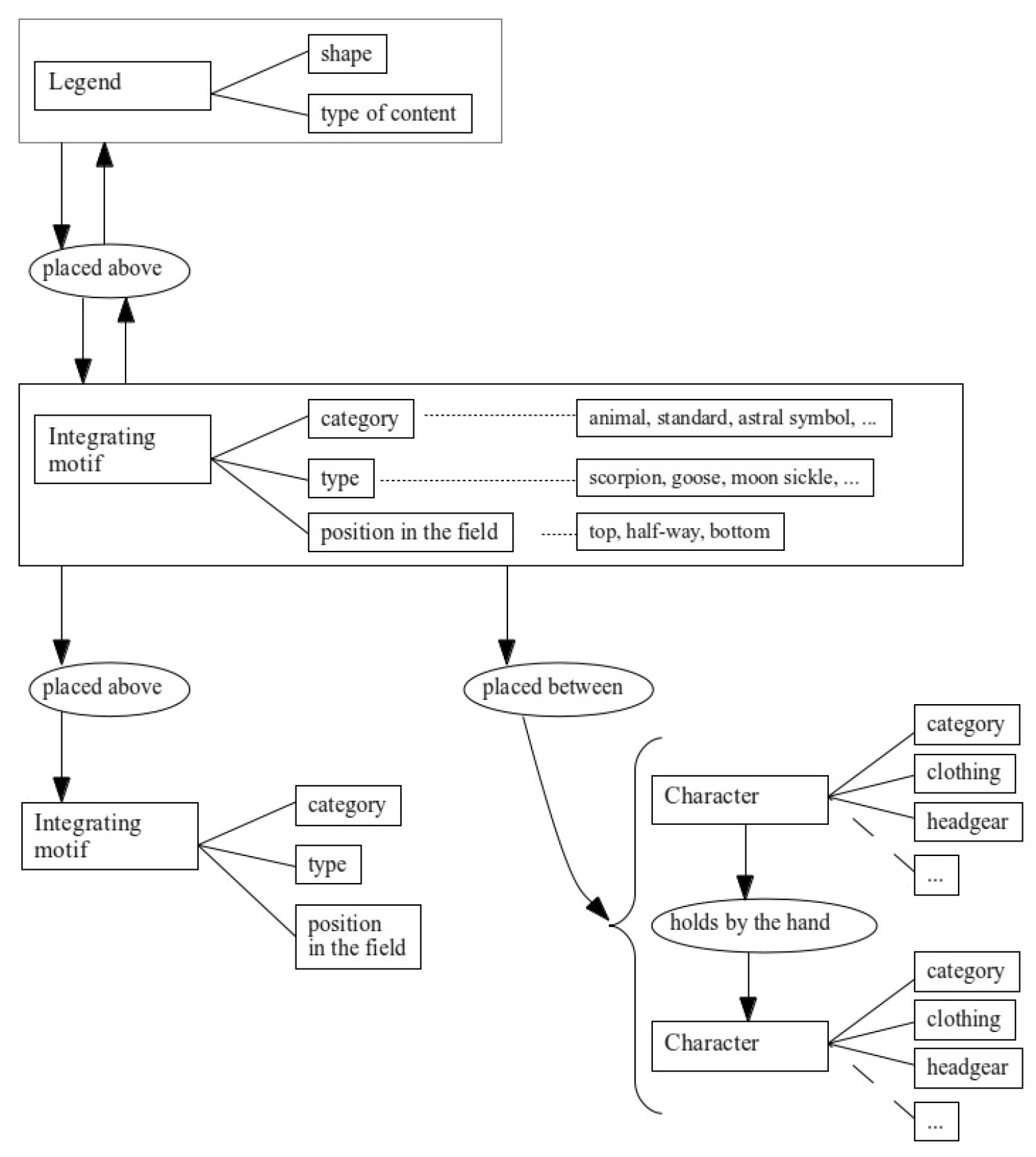 Fig. 5 – Coding strategy. Possible features and relations recorded in the data set and concerning the integrating motifs and the legends.