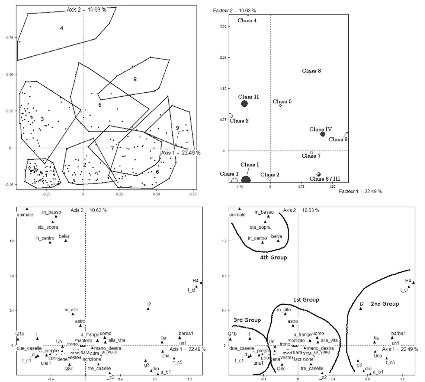 Fig. 6 – First analysis results. The 9 classes obtained (top-left); centroids pertaining to these classes and to the four classes into which they are encapsulated (top-right). Graphics showing the relations among the forms as they result from the first analysis and groups resulting from their interpretation (bottom).