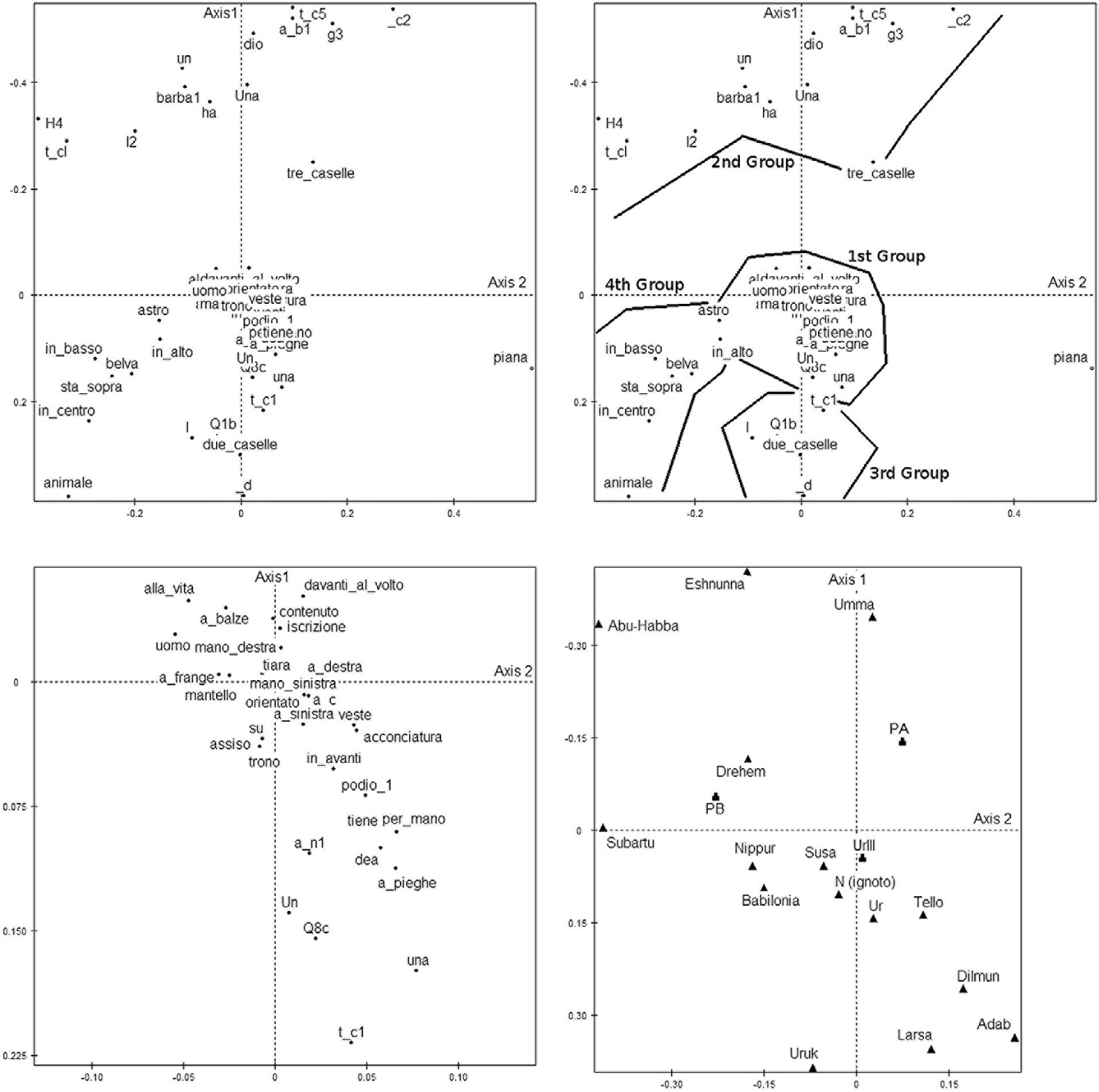 Fig. 7 – Second analysis results. Graphics showing the relations among the forms. An enlargement of the region around the origin is provided in the bottom-left graphic, while in the bottom-right one are shown the relations among external data expressing geographical origins and rough dating.