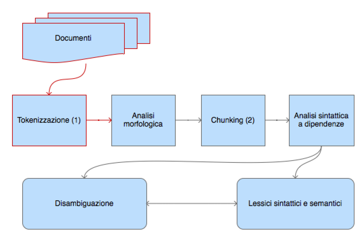 Fig. 1 – Processo di analisi in NLP (da Calzolari, Lenci 2004). Note al grafico: 1) tokenizzazione = segmentazione del testo in unità minime di analisi; 2) chunking = disambiguazione morfosintattica e segmentazione del testo in sequenze di gruppi sintattici.