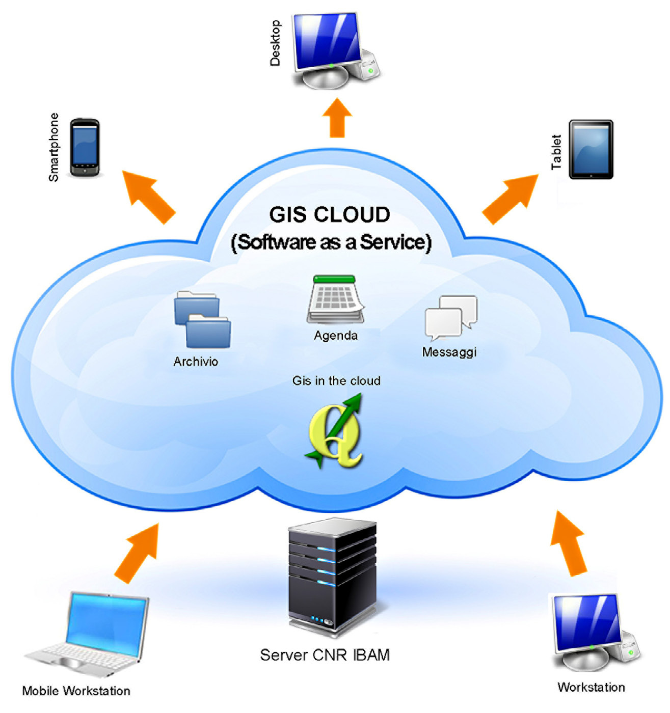 Fig. 7 – Schema di funzionamento del GIS cloud: il server contiene la nuvola dei dati che gli operatori possono modificare e rendere immediatamente disponibili agli utenti remoti.