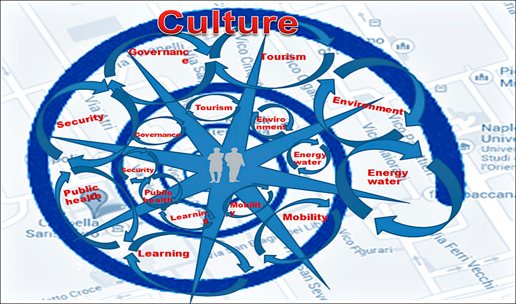 Fig. 2 – Napoli Smart City and the Cultural Framework (Authors’ elaboration).