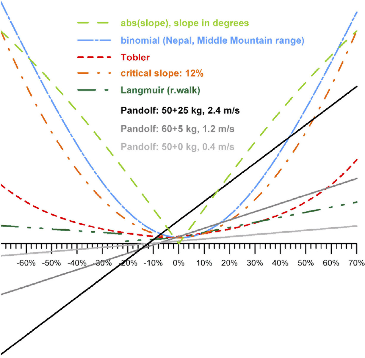 Fig. 3 – Comparison of slope-dependent cost functions used in the case studies. The cost functions are scaled to assist comparisons. The Pandolf cost functions are negative for steep downhill slopes.