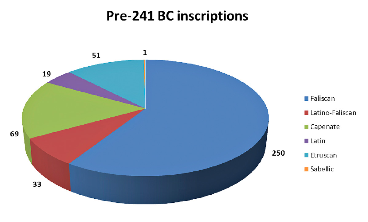 Fig. 1 – All inscriptions in different languages from the Ager Faliscus in Bakkum 2009.