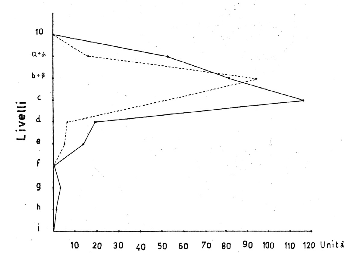 Fig. 1 – Coppa Nevigata. Correlation between cardium shells and michroliths (Puglisi 1955).