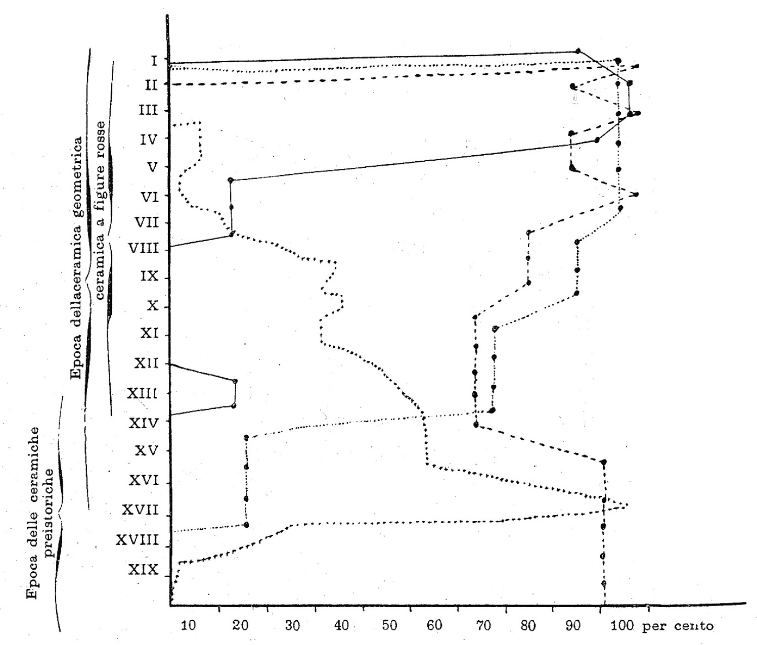 Fig. 2 – Quantitative graph of pottery from Altamura sounding A (Biancofiore 1960).