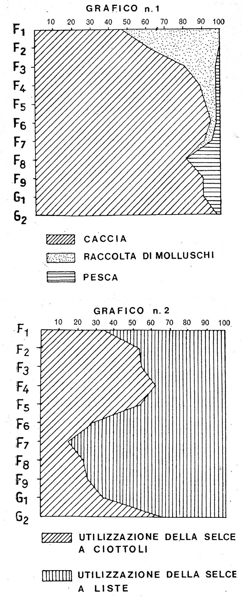 Fig. 3 – Quantitative graph of archaeozoological finds (graph 1) and of types of flint (graph 2) utilized in the levels of the Grotta Azzurra excavation (Triest Karst) (Cannarella, Cremonesi 1967).