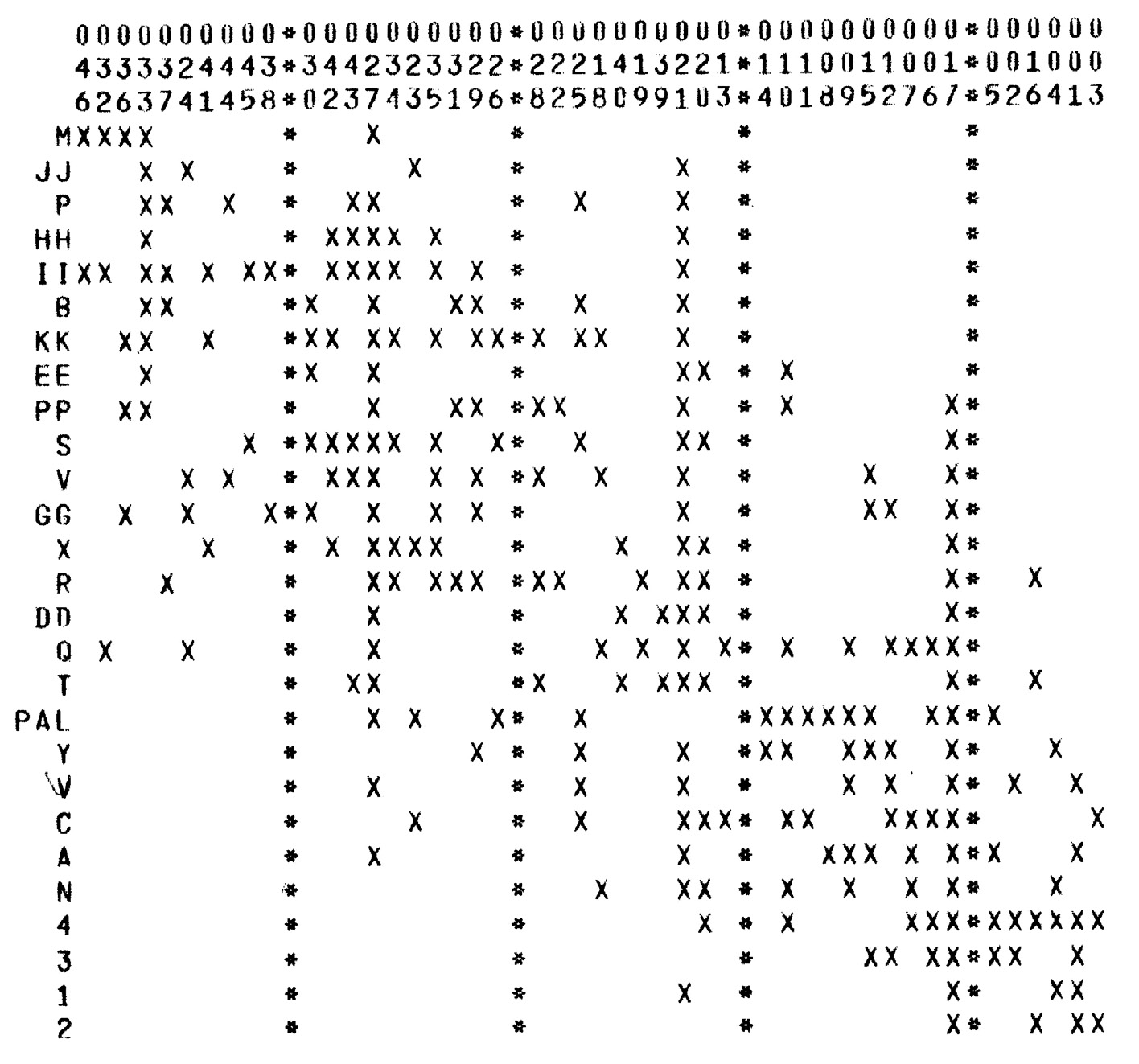 Fig. 4 – Computer-generated seriation (courtesy Paolo Peroni).