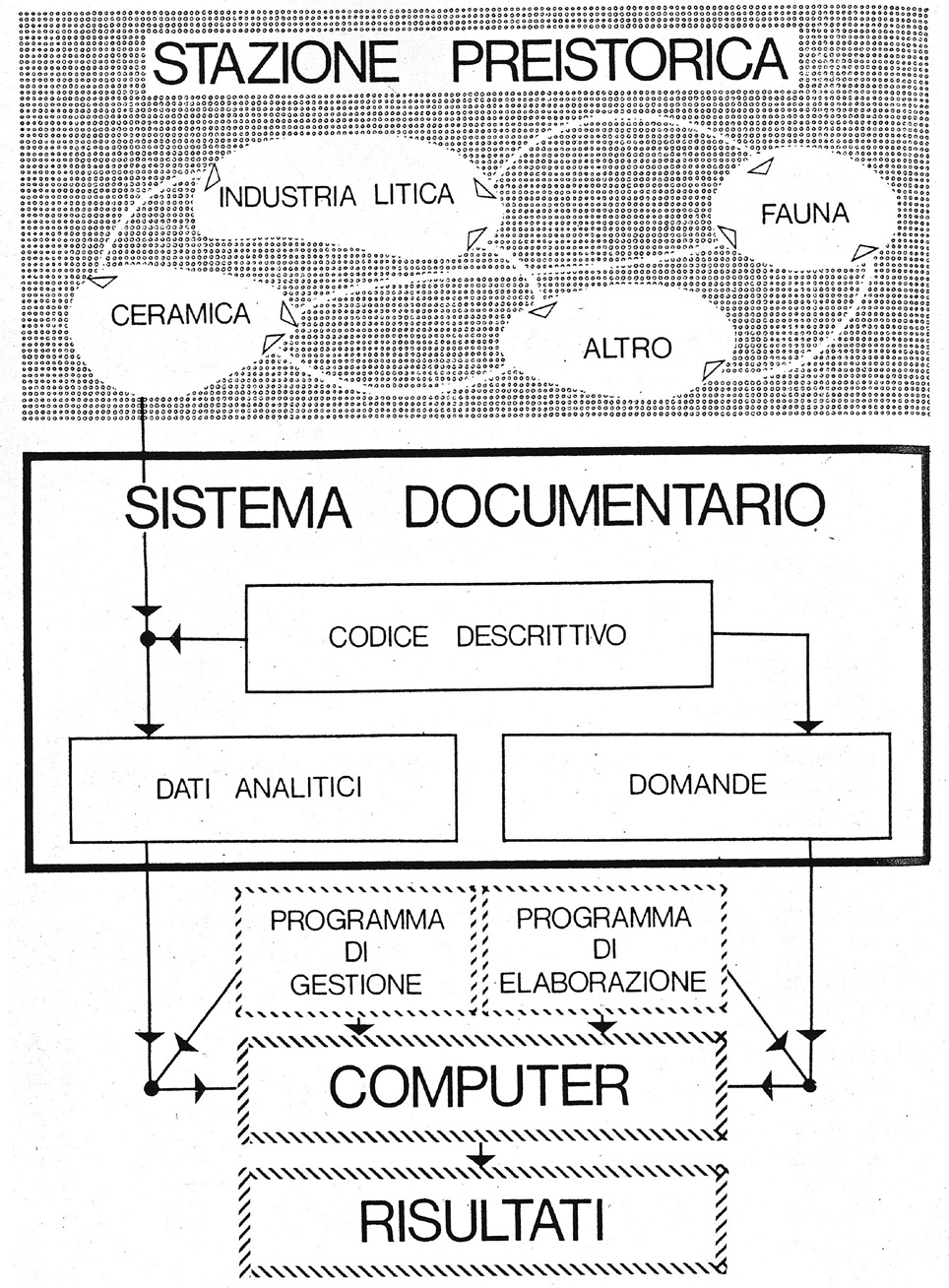 Fig. 6 – Model of interaction between archaeology and computers (Pezzoli 1976-1977).