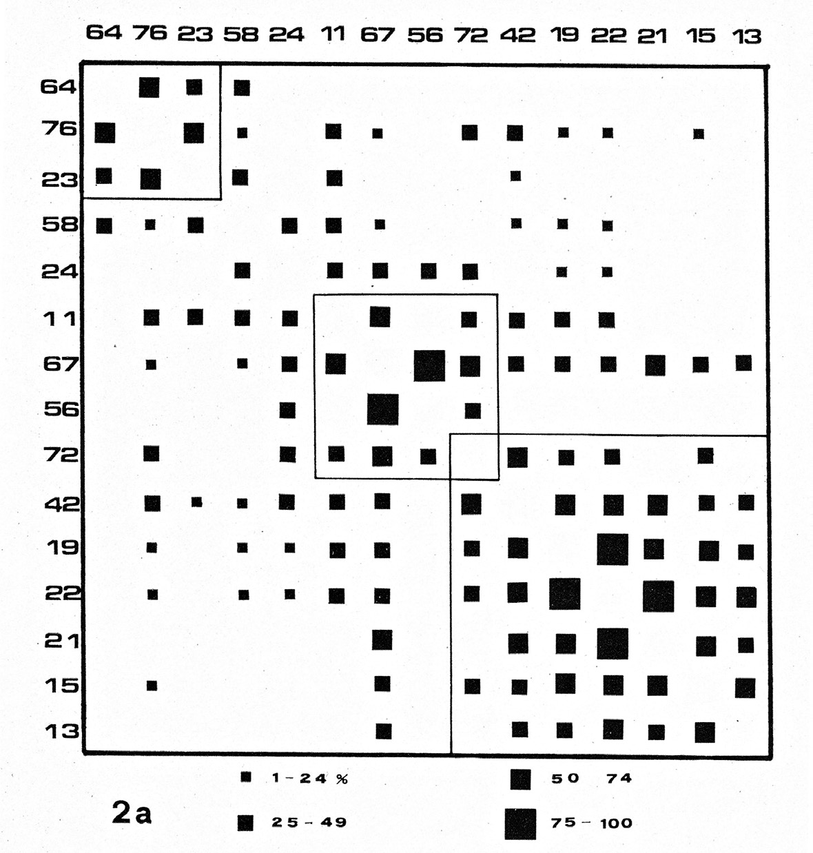 Fig. 7 – Correlation matrix of Southern Italy Eneolithic sites (Cazzella 1972).