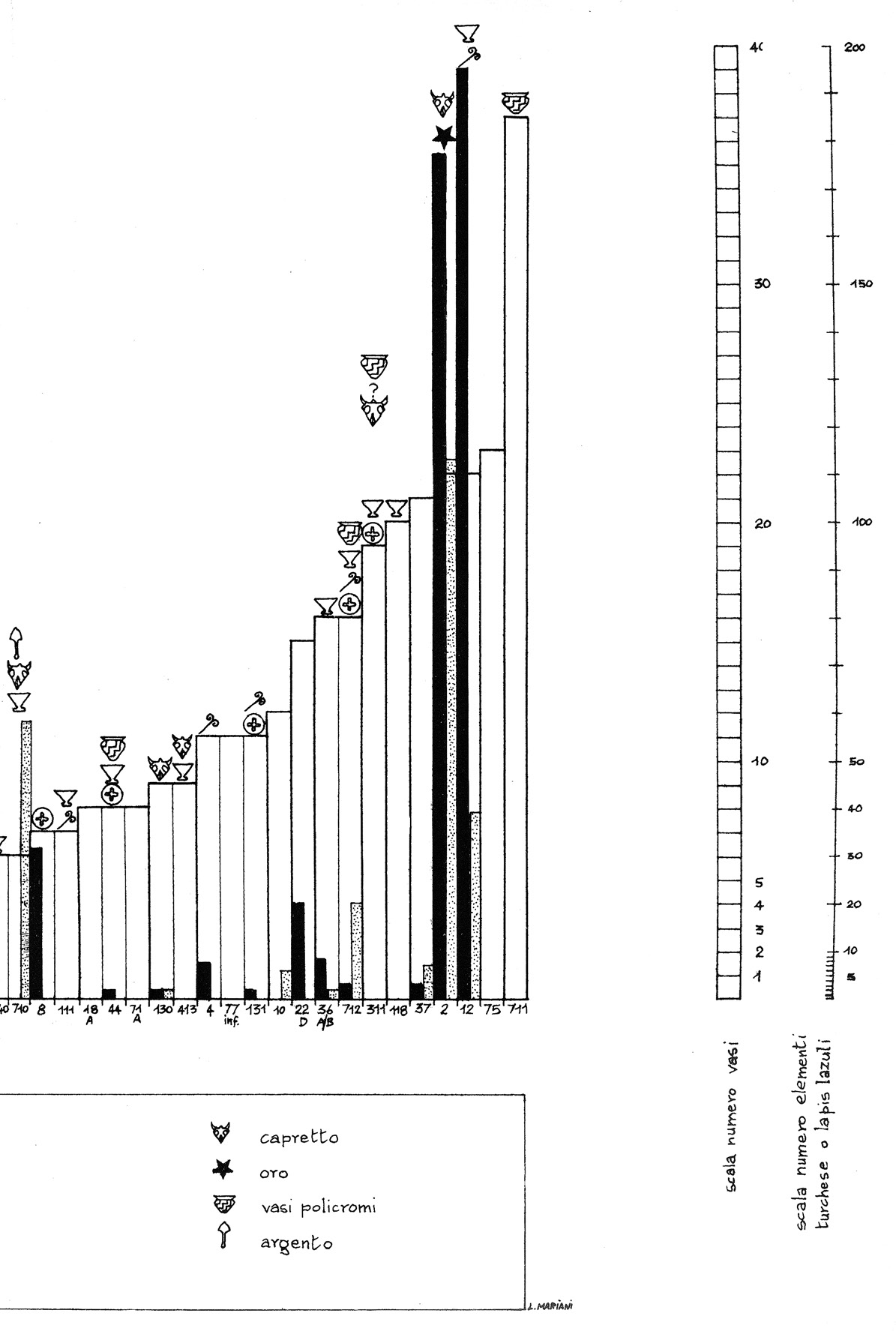 Fig. 8 – Shahr-i Sokhta graveyard richness curve (Tosi 1977).