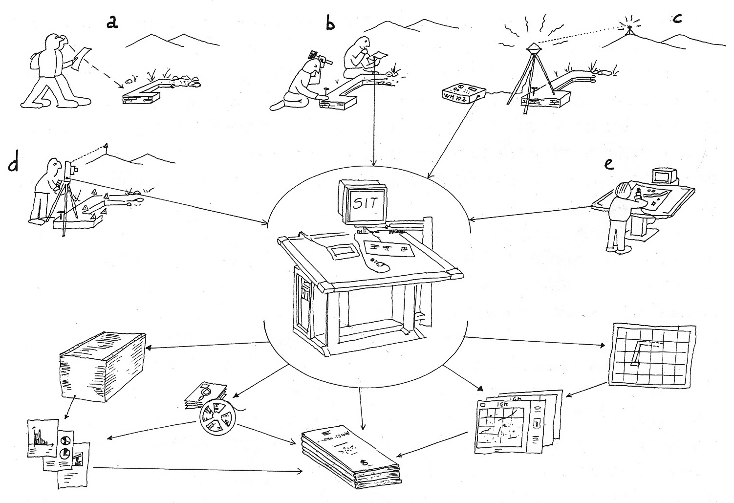 Fig. 10 – Model of a GIS (in Italian language SIT = Sistema Informativo Territoriale) applied to archaeology (Azzena 1997).