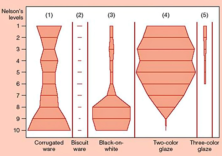 Fig. 2 – Nelson seriation diagram based on pottery sherds frequency recovered at the San Cristobal site (Kelly,Thomas 2012).