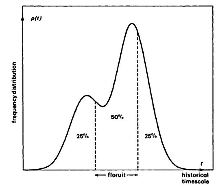 Fig. 3 – Definition of cultural floruit (Aitchison, Ottaway, Al-Ruzaiza 1991).