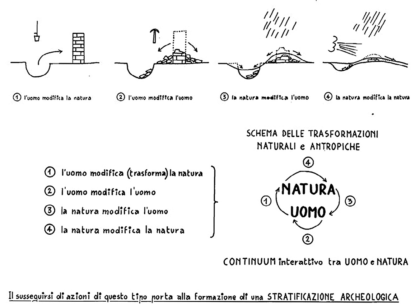 Fig. 4 – The relations among the actions which involve the formation of archaeological stratigraphy (Leonardi 1982).