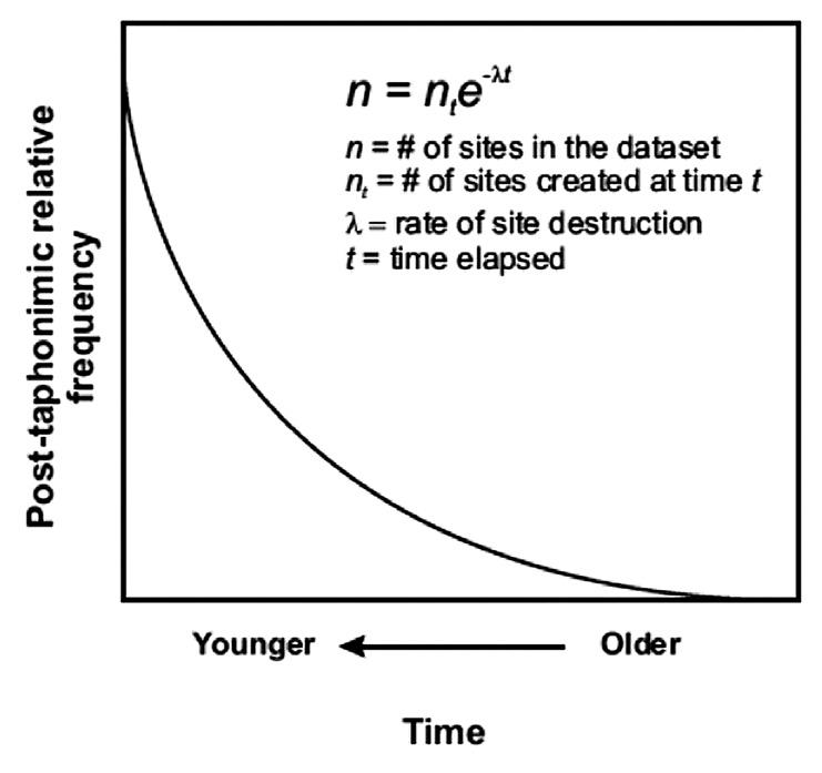 Fig. 5 – Effects of post-depositional processes on archaeological evidences effects (Brantingham, Surovell, Waguespack 2007).