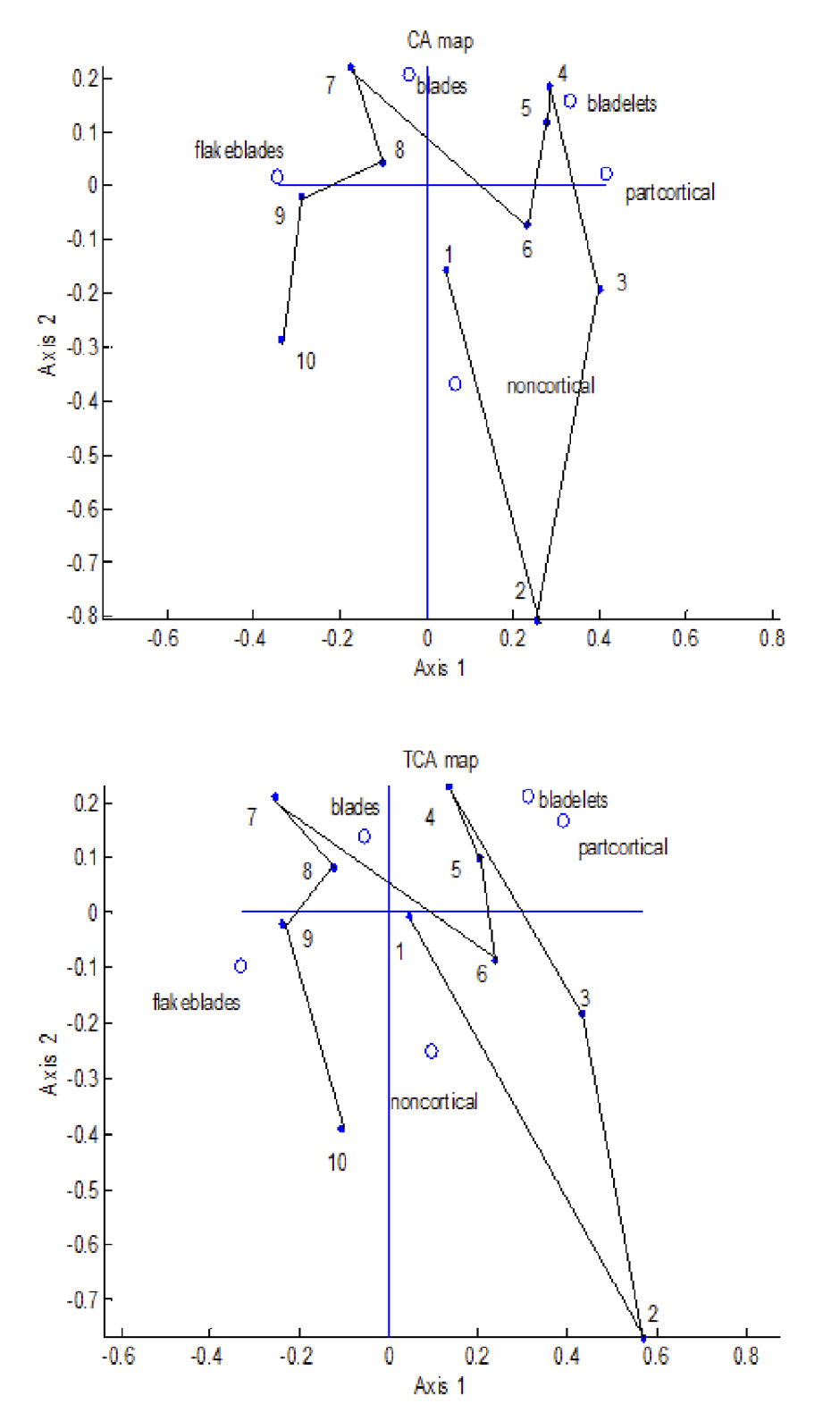 Fig. 1 – CA and TCA maps of Ksar Akil data.