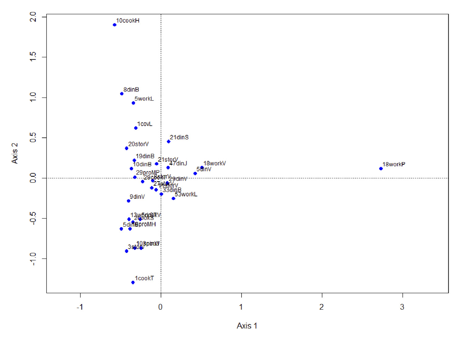 Fig. 3 – CA map of the 31 object types. In each label, the number represents the abundance of the object type, followed by the function of the object, then by its type. Refer to Table 2 for the details of the labels.