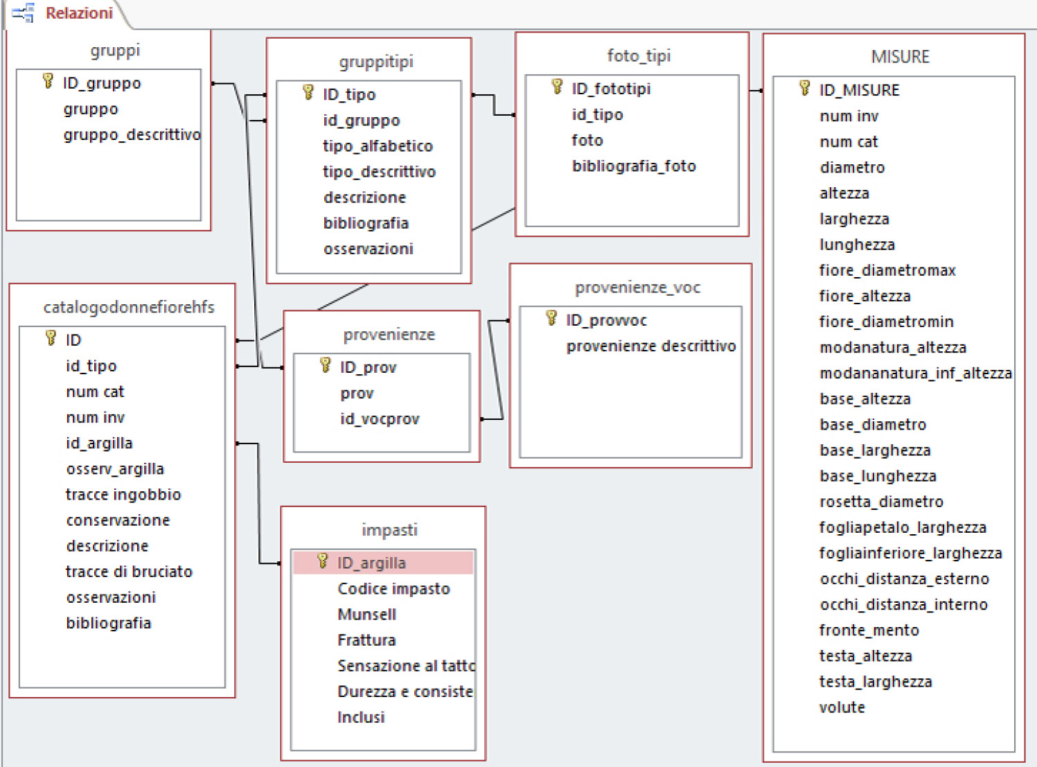 Fig. 7 – Structure of the database of the “flower woman” figurines from Foce Sele Sanctuary.