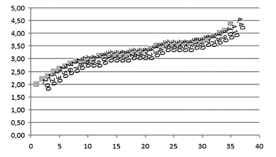 Fig. 8 – Scatterplot of dimensional variation of standard measure “petal width” for XLI type fragments (in centimeters).